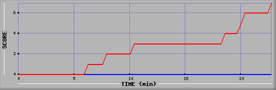 Team Scoring Diagramm
