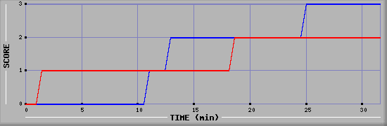 Team Scoring Diagramm