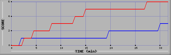Team Scoring Diagramm