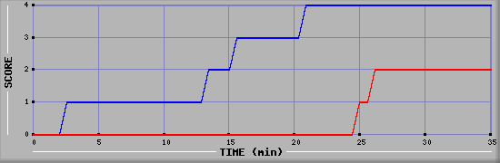 Team Scoring Diagramm
