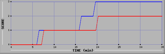 Team Scoring Diagramm