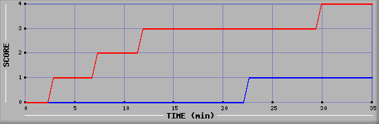 Team Scoring Diagramm