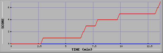 Team Scoring Diagramm