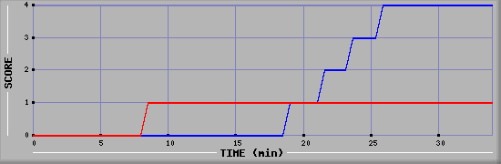 Team Scoring Diagramm