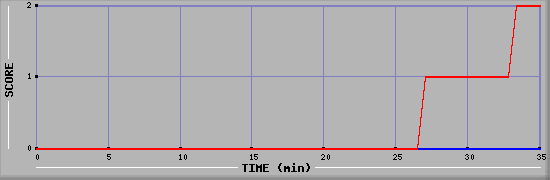 Team Scoring Diagramm