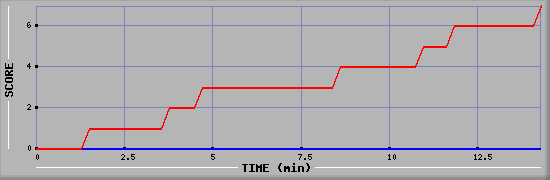 Team Scoring Diagramm