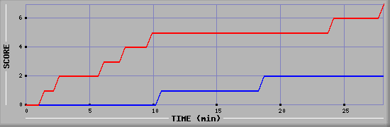 Team Scoring Diagramm