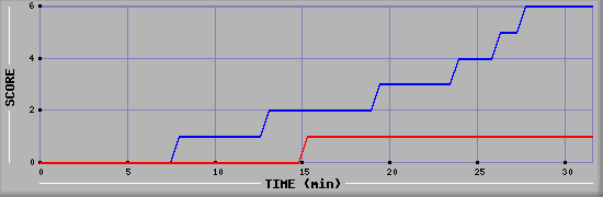 Team Scoring Diagramm