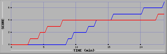 Team Scoring Diagramm