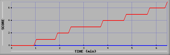 Team Scoring Diagramm
