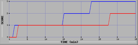 Team Scoring Diagramm