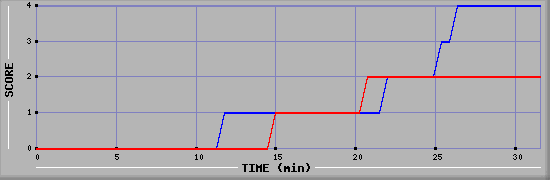Team Scoring Diagramm