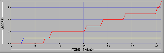 Team Scoring Diagramm