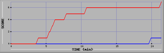 Team Scoring Diagramm