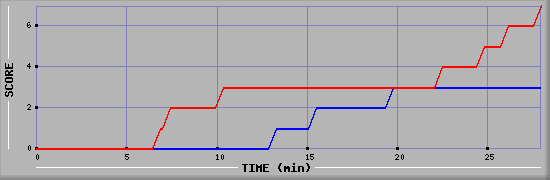 Team Scoring Diagramm