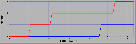Team Scoring Diagramm