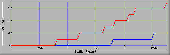 Team Scoring Diagramm