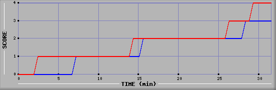Team Scoring Diagramm