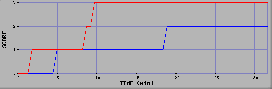 Team Scoring Diagramm