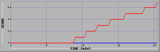 Team Scoring Diagramm