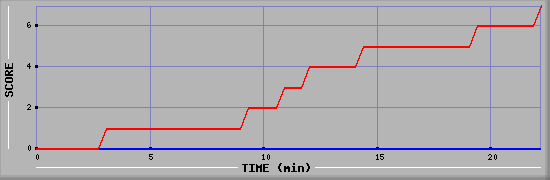 Team Scoring Diagramm