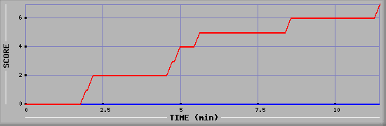 Team Scoring Diagramm