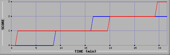 Team Scoring Diagramm