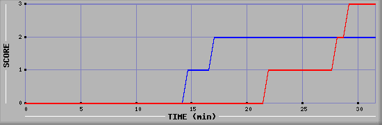 Team Scoring Diagramm