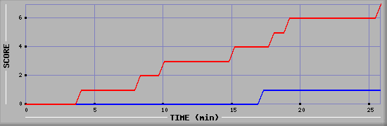 Team Scoring Diagramm