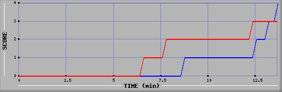 Team Scoring Diagramm