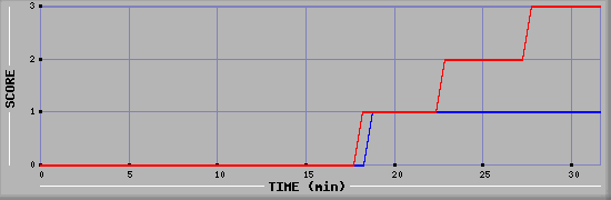 Team Scoring Diagramm