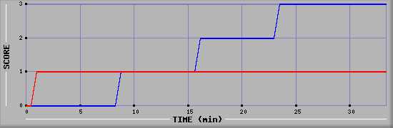 Team Scoring Diagramm