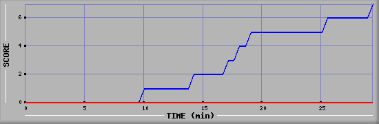 Team Scoring Diagramm