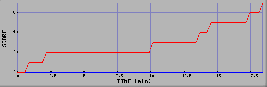 Team Scoring Diagramm