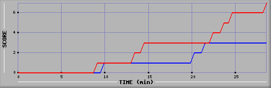 Team Scoring Diagramm