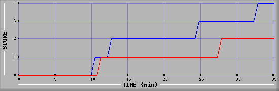 Team Scoring Diagramm