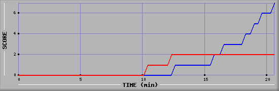 Team Scoring Diagramm