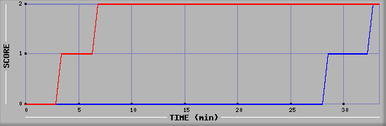 Team Scoring Diagramm