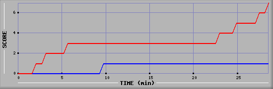 Team Scoring Diagramm