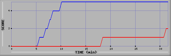 Team Scoring Diagramm