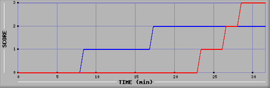 Team Scoring Diagramm
