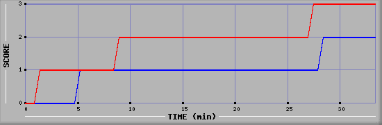 Team Scoring Diagramm