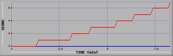 Team Scoring Diagramm