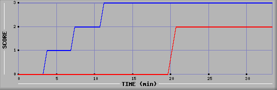 Team Scoring Diagramm
