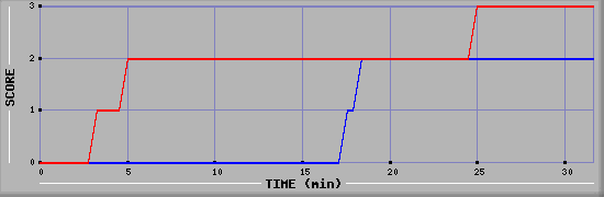 Team Scoring Diagramm