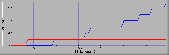 Team Scoring Diagramm
