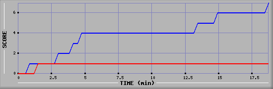 Team Scoring Diagramm