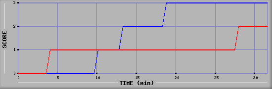 Team Scoring Diagramm