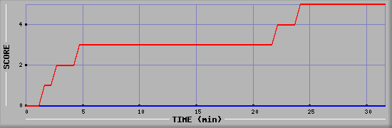 Team Scoring Diagramm