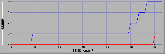 Team Scoring Diagramm